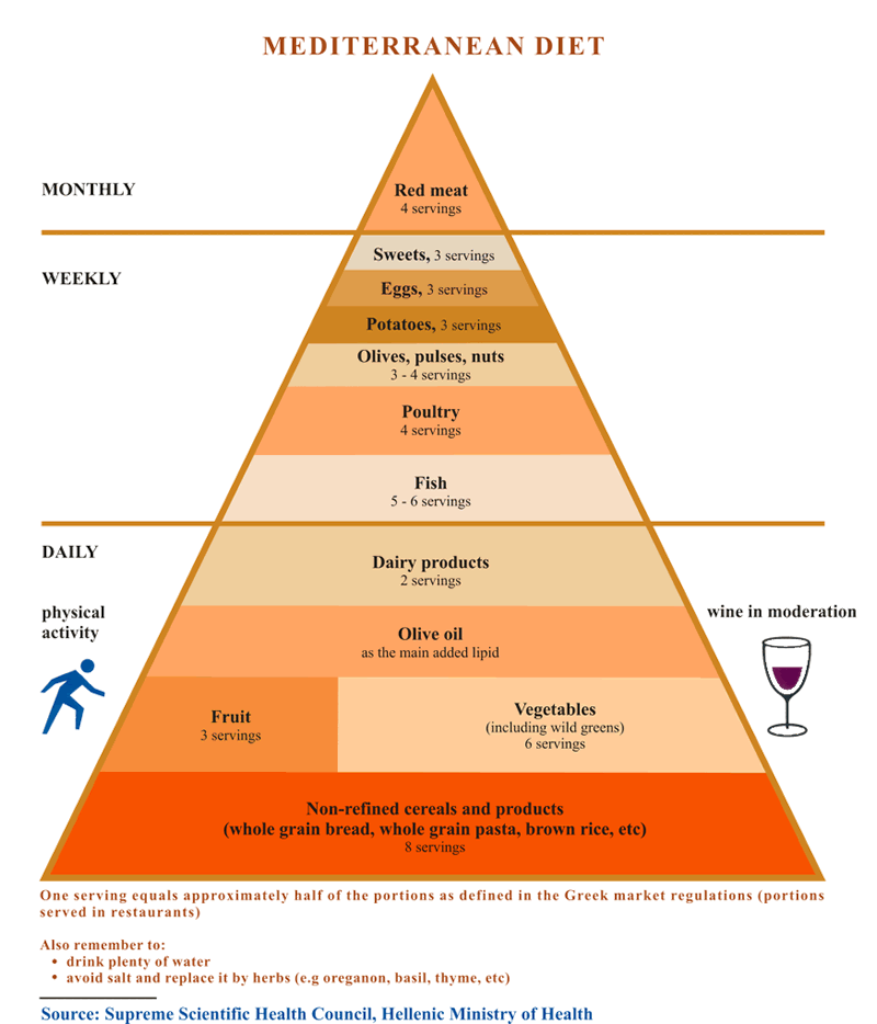 Mediterranean Pyramid EN
